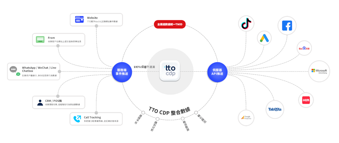 TTO CDP整合數據打破壁量 null